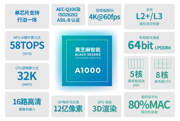 黑芝麻智能成功登陆港交所，引领车规级SoC新纪元，股票代码02533闪耀全球智能汽车市场